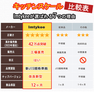Imtykee Digital Scale