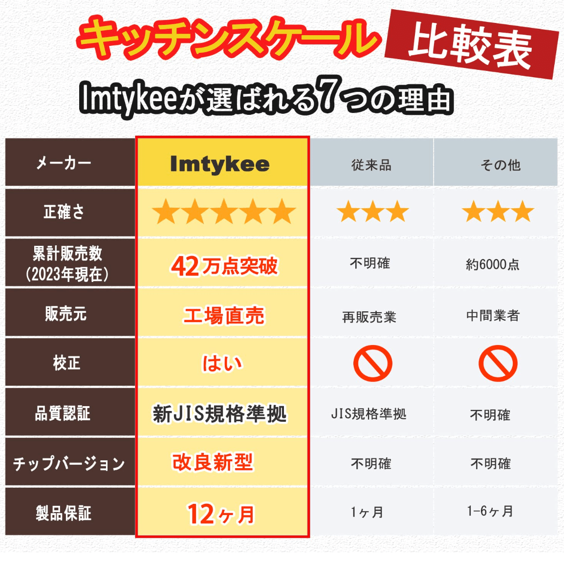 Imtykee Digital Scale
