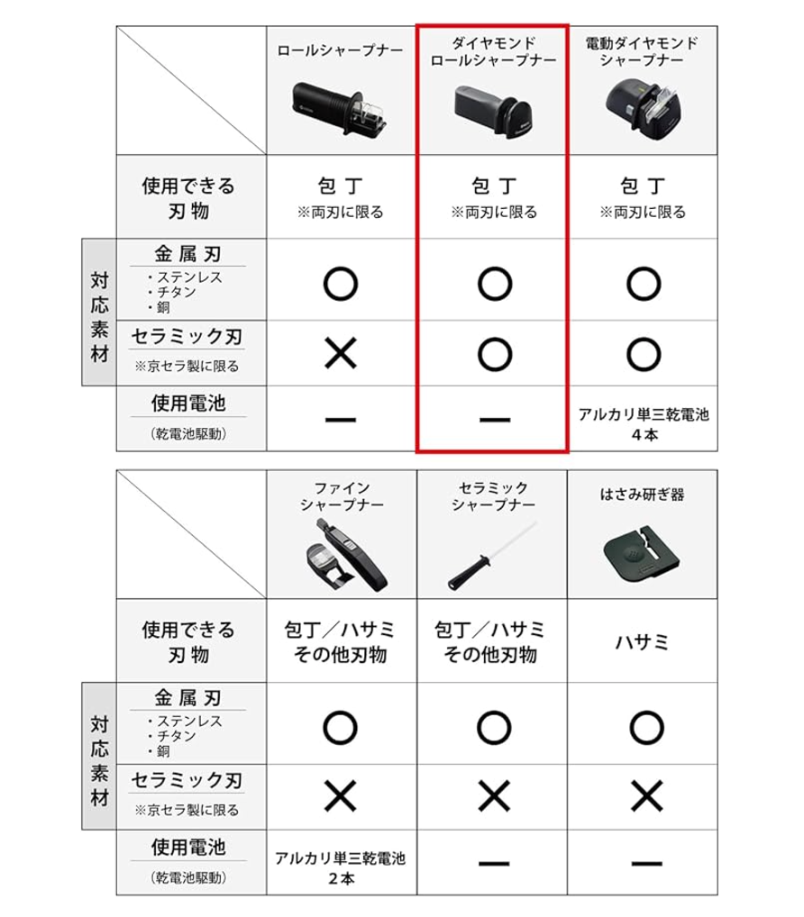 Kyocera DS20S Diamond Roll Sharpener, Knife Sharpener, Manual Knife Sharpener, For Knives