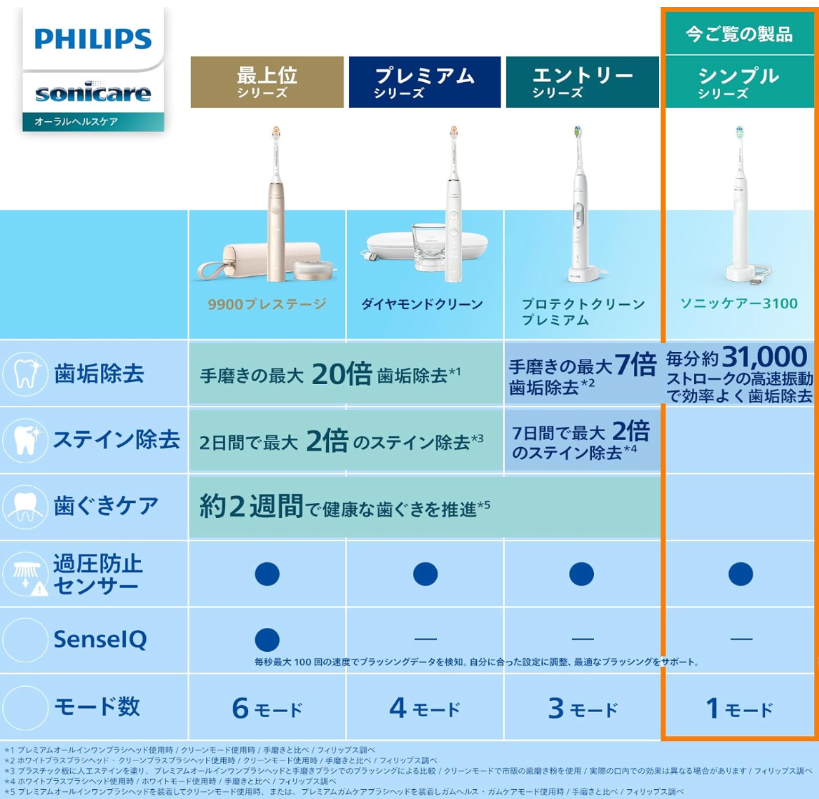 Philips Sonicare Electric Toothbrush, 3100 Series (Lightweight), HX3673/33, White