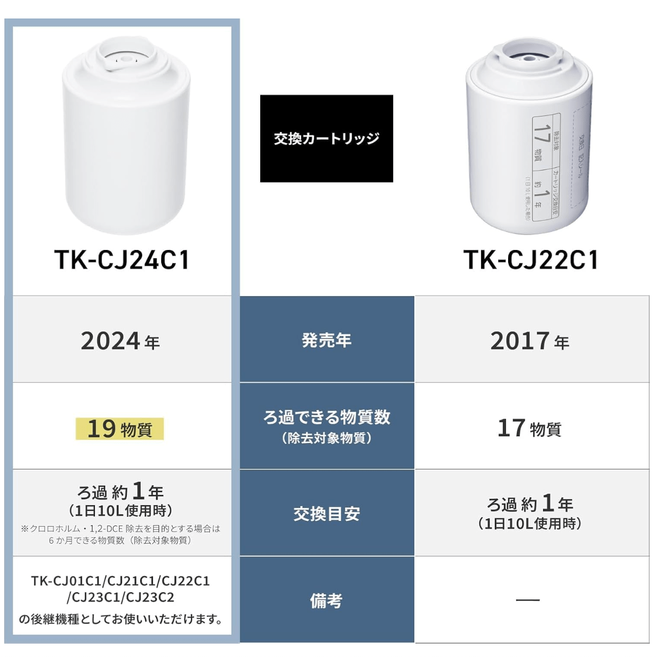 Panasonic Faucet - Mounted Water Purifier Replacement Cartridge TK - CJ24C1