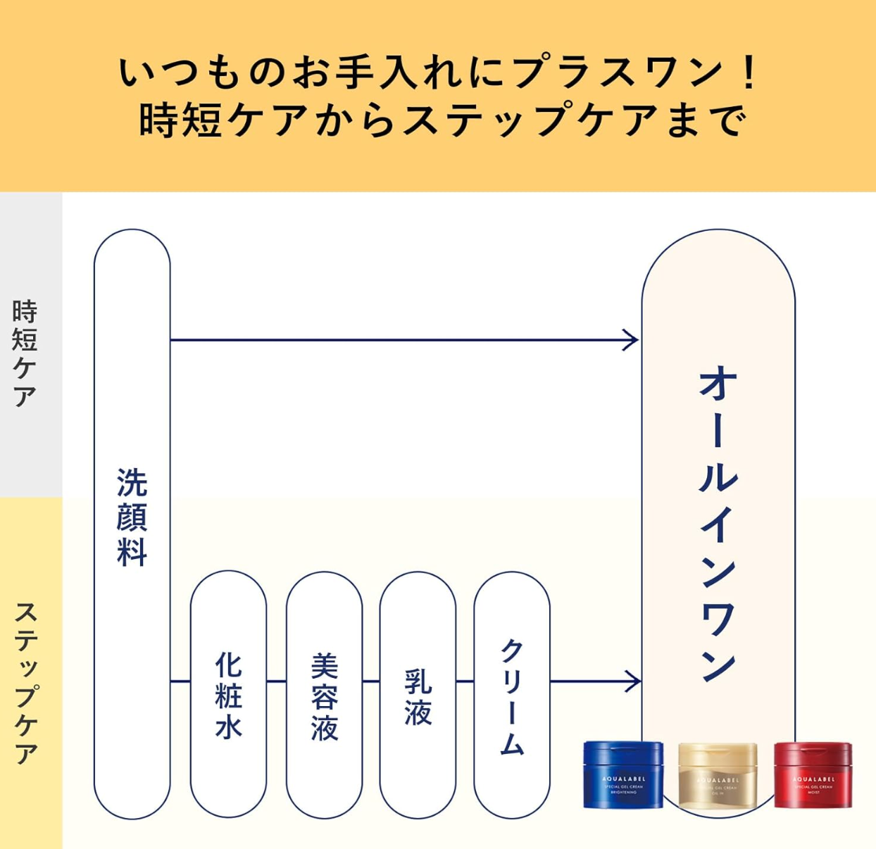 Aqua Label Special Gel Cream EX (Oil In) - YOYO JAPAN